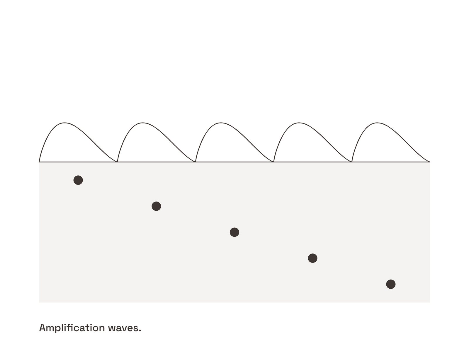 4a. Amplification waves, the first appearance of the rings
