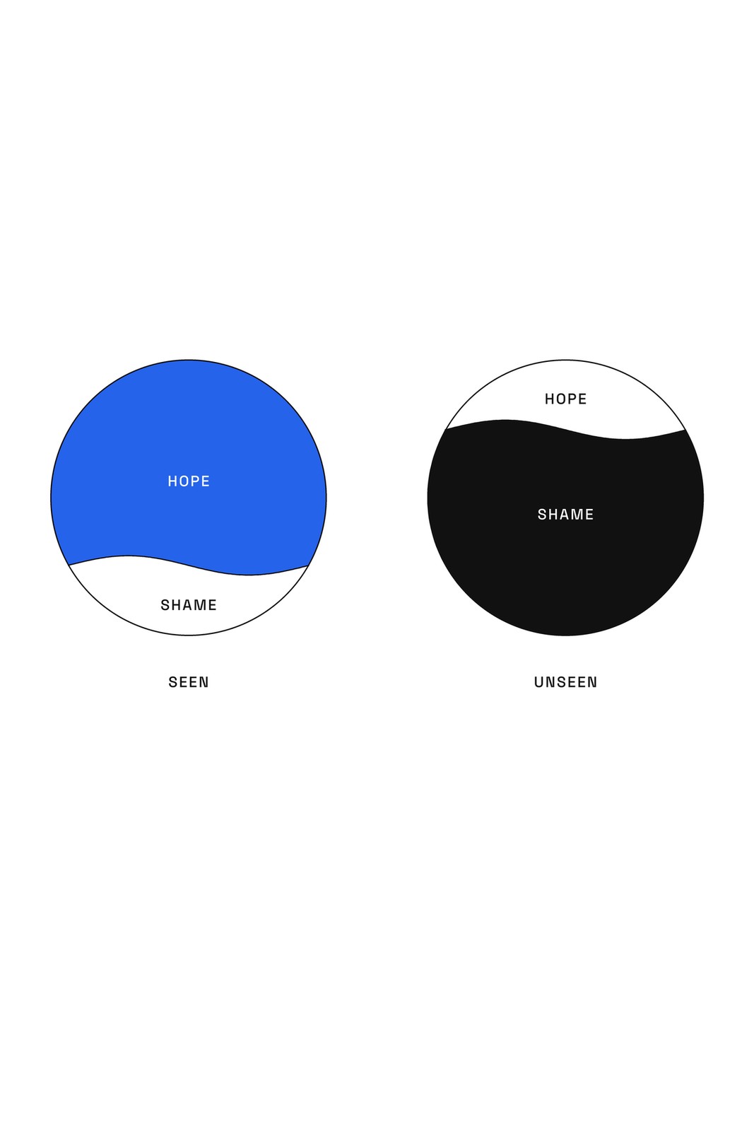 5a. The ratio: hope and shame, seen and unseen