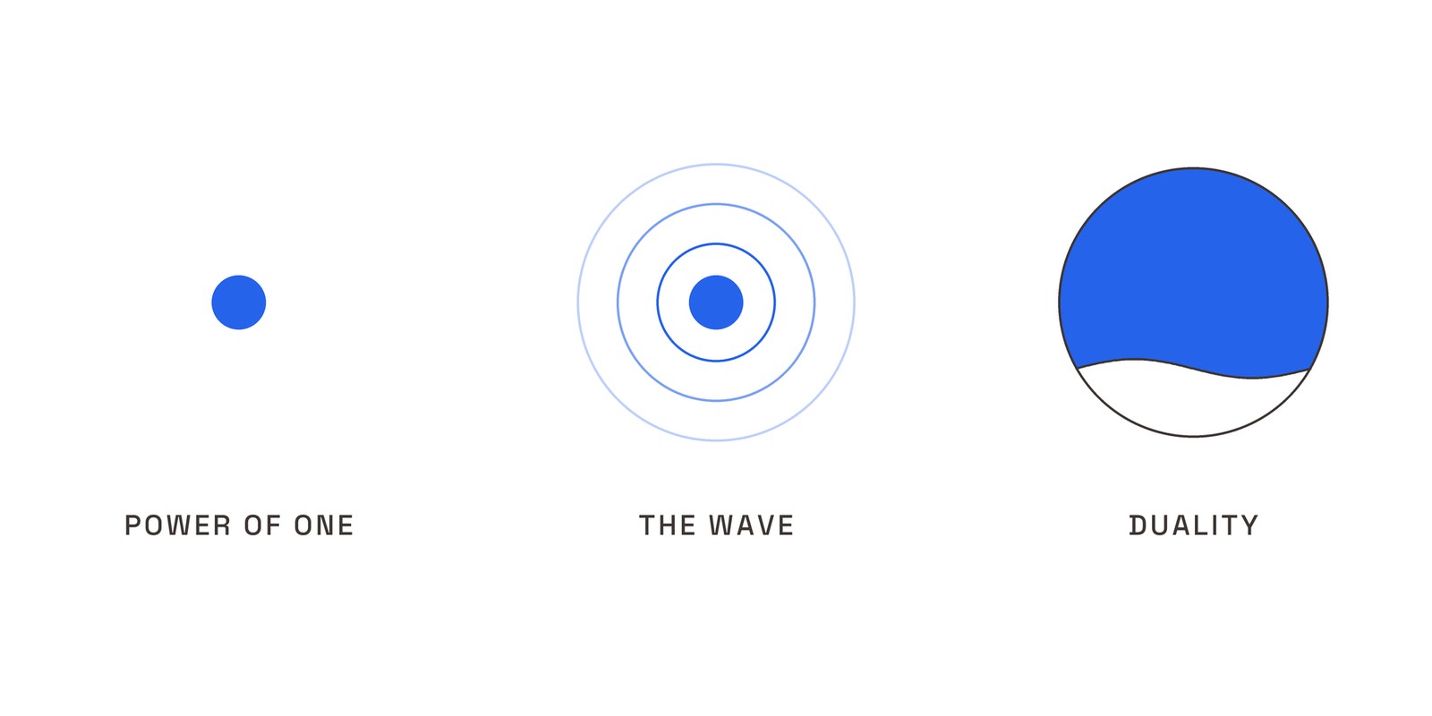 Power of One, The Wave, Duality as three states of one circle